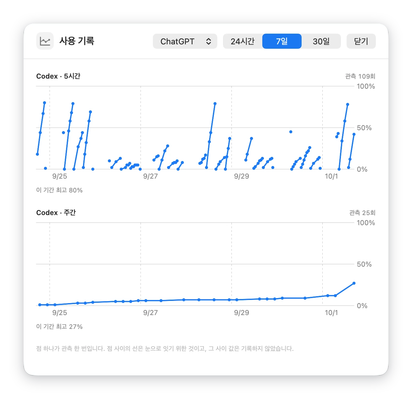 Usage history chart: seven days of Codex 5-hour and weekly usage